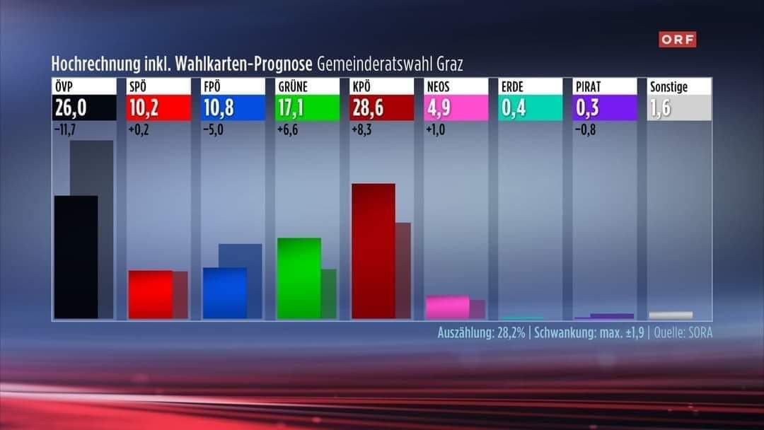 Komunisti ostvarili veliku pobjedu na austrijskim opštinskim izborima