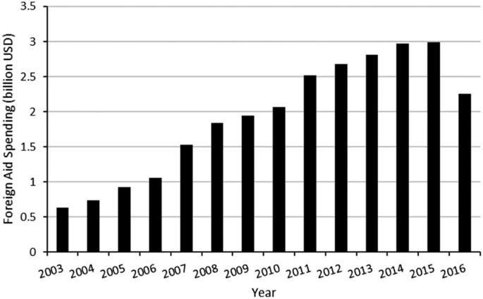 Chinas spending on foreign aid