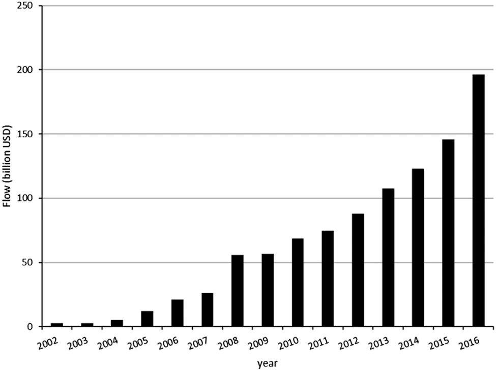 Chinese outward foreign direct investment