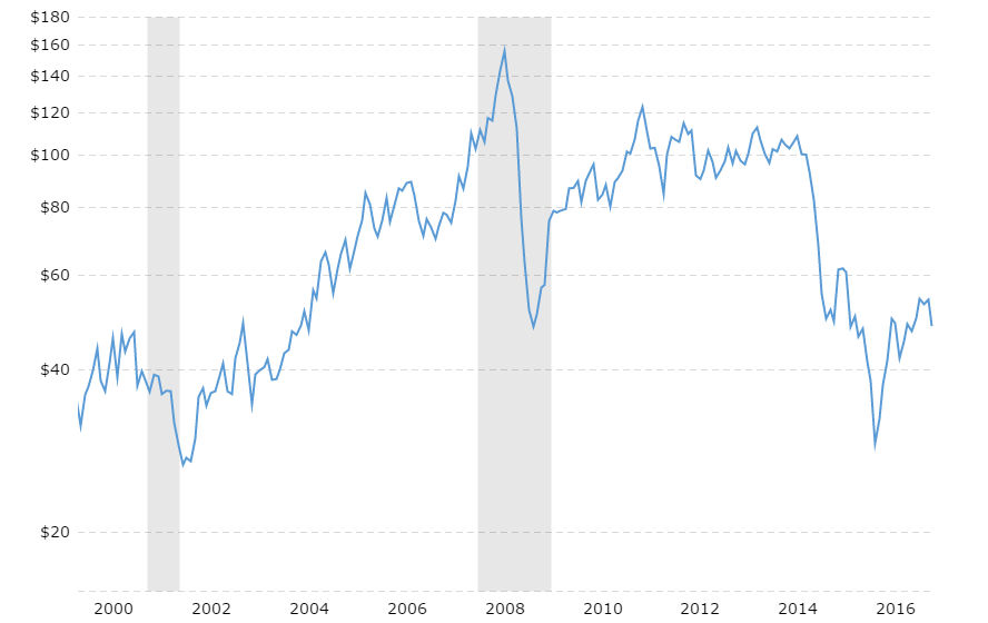 Oil prices Image fair use